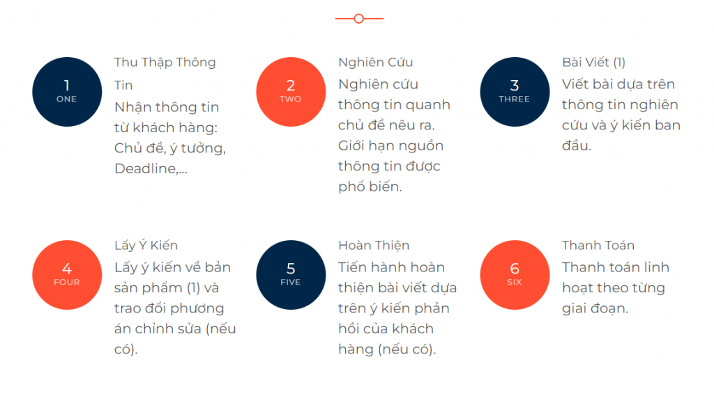 Quy trình viết thuê luận văn tiếng Anh của Luận Văn Online