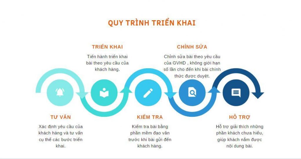 Quy Trình Triển Khai Công Việc Tại khóa luận Online