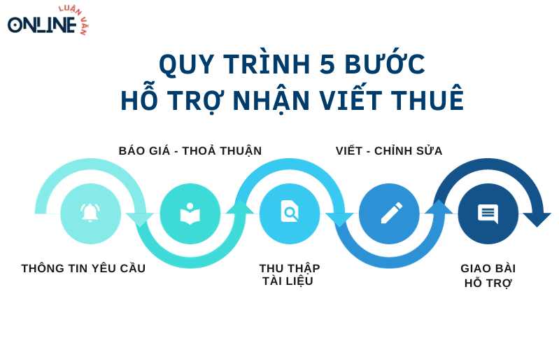 Giá dịch vụ viết thuê tiểu luận, essay